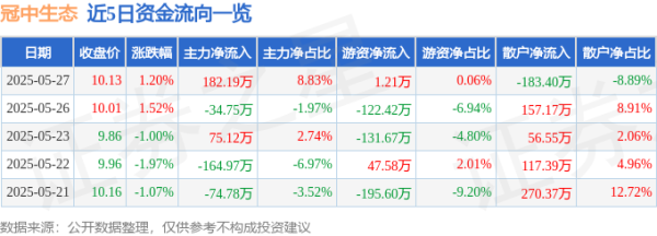 配资投资 股票行情快报：冠中生态（300948）5月27日主力资金净买入182.19万元