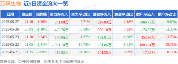 股指期货一级配资官网 股票行情快报：万孚生物（300482）5月27日主力资金净买入771.88万元