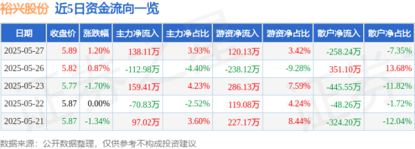 配资知识网站 股票行情快报：裕兴股份（300305）5月27日主力资金净买入138.11万元