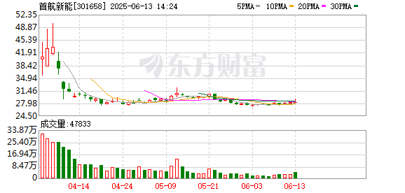 配资操盘推荐网 首航新能：2024年年度权益分派实施公告